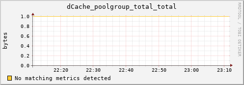 guppy11.mgmt.grid.surfsara.nl dCache_poolgroup_total_total