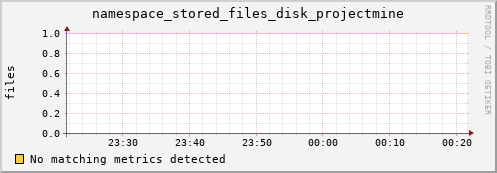 guppy11.mgmt.grid.surfsara.nl namespace_stored_files_disk_projectmine