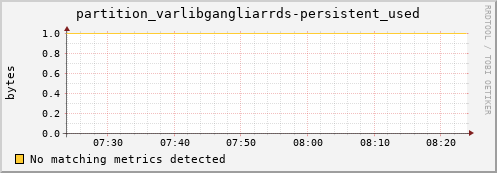 guppy11.mgmt.grid.surfsara.nl partition_varlibgangliarrds-persistent_used