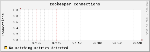 guppy11.mgmt.grid.surfsara.nl zookeeper_connections