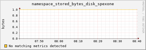 guppy11.mgmt.grid.surfsara.nl namespace_stored_bytes_disk_spexone