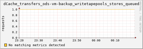guppy11.mgmt.grid.surfsara.nl dCache_transfers_ods-vm-backup_writetapepools_stores_queued
