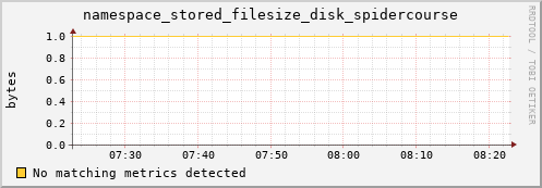 guppy11.mgmt.grid.surfsara.nl namespace_stored_filesize_disk_spidercourse