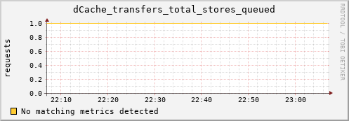 guppy11.mgmt.grid.surfsara.nl dCache_transfers_total_stores_queued