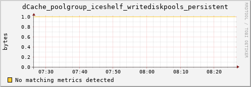 guppy11.mgmt.grid.surfsara.nl dCache_poolgroup_iceshelf_writediskpools_persistent