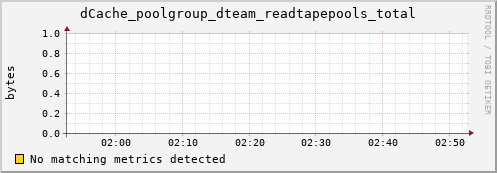 guppy11.mgmt.grid.surfsara.nl dCache_poolgroup_dteam_readtapepools_total