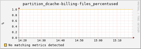 guppy11.mgmt.grid.surfsara.nl partition_dcache-billing-files_percentused