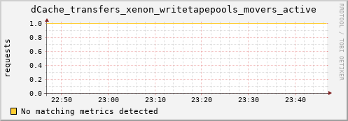 guppy11.mgmt.grid.surfsara.nl dCache_transfers_xenon_writetapepools_movers_active