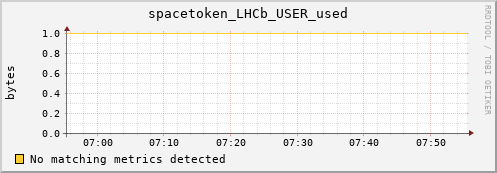 guppy11.mgmt.grid.surfsara.nl spacetoken_LHCb_USER_used