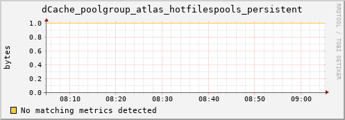 guppy11.mgmt.grid.surfsara.nl dCache_poolgroup_atlas_hotfilespools_persistent
