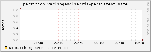 guppy11.mgmt.grid.surfsara.nl partition_varlibgangliarrds-persistent_size