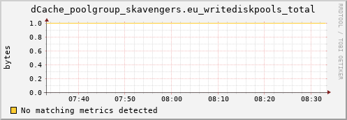 guppy11.mgmt.grid.surfsara.nl dCache_poolgroup_skavengers.eu_writediskpools_total