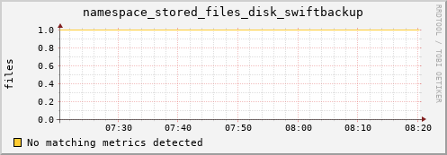 guppy11.mgmt.grid.surfsara.nl namespace_stored_files_disk_swiftbackup