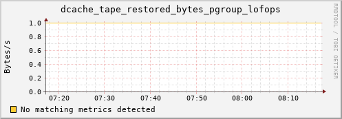 guppy11.mgmt.grid.surfsara.nl dcache_tape_restored_bytes_pgroup_lofops