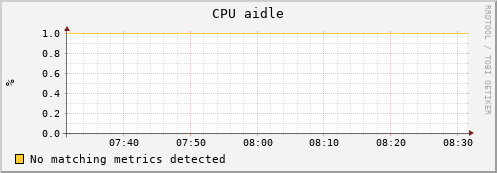 guppy11.mgmt.grid.surfsara.nl cpu_aidle