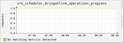 guppy11.mgmt.grid.surfsara.nl srm_scheduler_bringonline_operations_progress