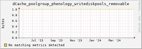 guppy11.mgmt.grid.surfsara.nl dCache_poolgroup_phenology_writediskpools_removable