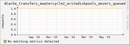 guppy11.mgmt.grid.surfsara.nl dCache_transfers_ewatercycle2_writediskpools_movers_queued