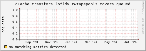 guppy11.mgmt.grid.surfsara.nl dCache_transfers_lofldv_rwtapepools_movers_queued