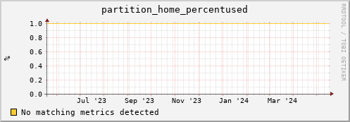 guppy11.mgmt.grid.surfsara.nl partition_home_percentused