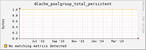 guppy11.mgmt.grid.surfsara.nl dCache_poolgroup_total_persistent