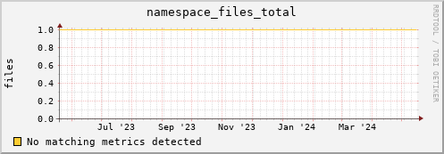 guppy11.mgmt.grid.surfsara.nl namespace_files_total