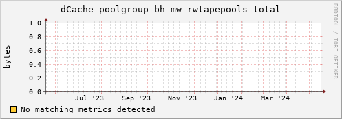 guppy11.mgmt.grid.surfsara.nl dCache_poolgroup_bh_mw_rwtapepools_total