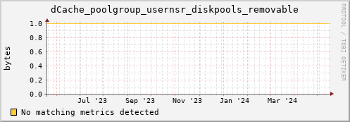 guppy11.mgmt.grid.surfsara.nl dCache_poolgroup_usernsr_diskpools_removable