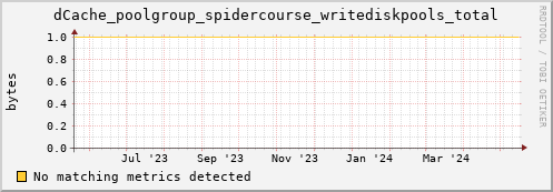 guppy11.mgmt.grid.surfsara.nl dCache_poolgroup_spidercourse_writediskpools_total