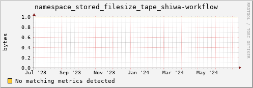 guppy11.mgmt.grid.surfsara.nl namespace_stored_filesize_tape_shiwa-workflow