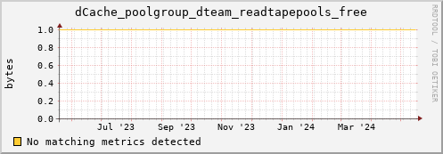 guppy11.mgmt.grid.surfsara.nl dCache_poolgroup_dteam_readtapepools_free