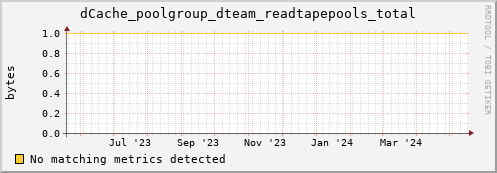 guppy11.mgmt.grid.surfsara.nl dCache_poolgroup_dteam_readtapepools_total