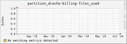 guppy11.mgmt.grid.surfsara.nl partition_dcache-billing-files_used