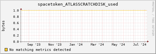 guppy11.mgmt.grid.surfsara.nl spacetoken_ATLASSCRATCHDISK_used