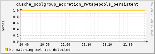 guppy12.mgmt.grid.surfsara.nl dCache_poolgroup_accretion_rwtapepools_persistent