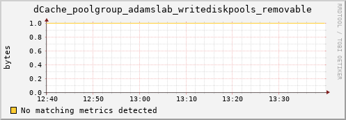 guppy12.mgmt.grid.surfsara.nl dCache_poolgroup_adamslab_writediskpools_removable