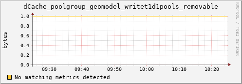 guppy12.mgmt.grid.surfsara.nl dCache_poolgroup_geomodel_writet1d1pools_removable