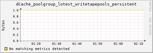 guppy12.mgmt.grid.surfsara.nl dCache_poolgroup_lotest_writetapepools_persistent