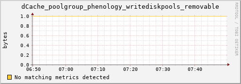 guppy12.mgmt.grid.surfsara.nl dCache_poolgroup_phenology_writediskpools_removable