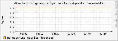 guppy12.mgmt.grid.surfsara.nl dCache_poolgroup_sohpc_writediskpools_removable