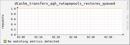 guppy12.mgmt.grid.surfsara.nl dCache_transfers_agh_rwtapepools_restores_queued