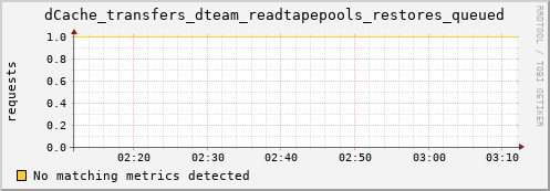 guppy12.mgmt.grid.surfsara.nl dCache_transfers_dteam_readtapepools_restores_queued