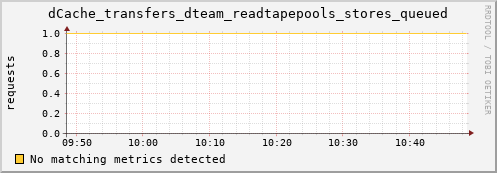 guppy12.mgmt.grid.surfsara.nl dCache_transfers_dteam_readtapepools_stores_queued