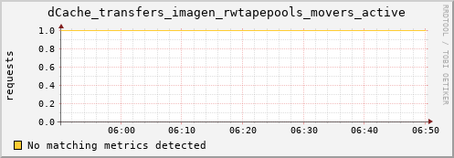 guppy12.mgmt.grid.surfsara.nl dCache_transfers_imagen_rwtapepools_movers_active