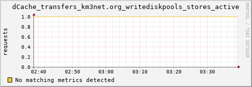 guppy12.mgmt.grid.surfsara.nl dCache_transfers_km3net.org_writediskpools_stores_active