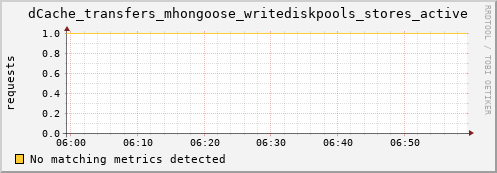 guppy12.mgmt.grid.surfsara.nl dCache_transfers_mhongoose_writediskpools_stores_active