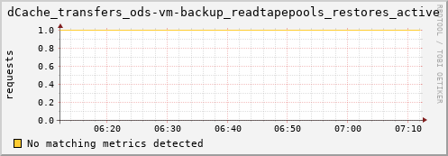 guppy12.mgmt.grid.surfsara.nl dCache_transfers_ods-vm-backup_readtapepools_restores_active