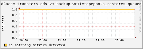 guppy12.mgmt.grid.surfsara.nl dCache_transfers_ods-vm-backup_writetapepools_restores_queued