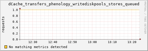 guppy12.mgmt.grid.surfsara.nl dCache_transfers_phenology_writediskpools_stores_queued