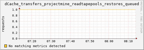 guppy12.mgmt.grid.surfsara.nl dCache_transfers_projectmine_readtapepools_restores_queued